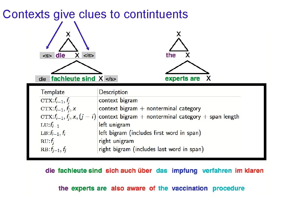 Contexts give clues to contintuents 
