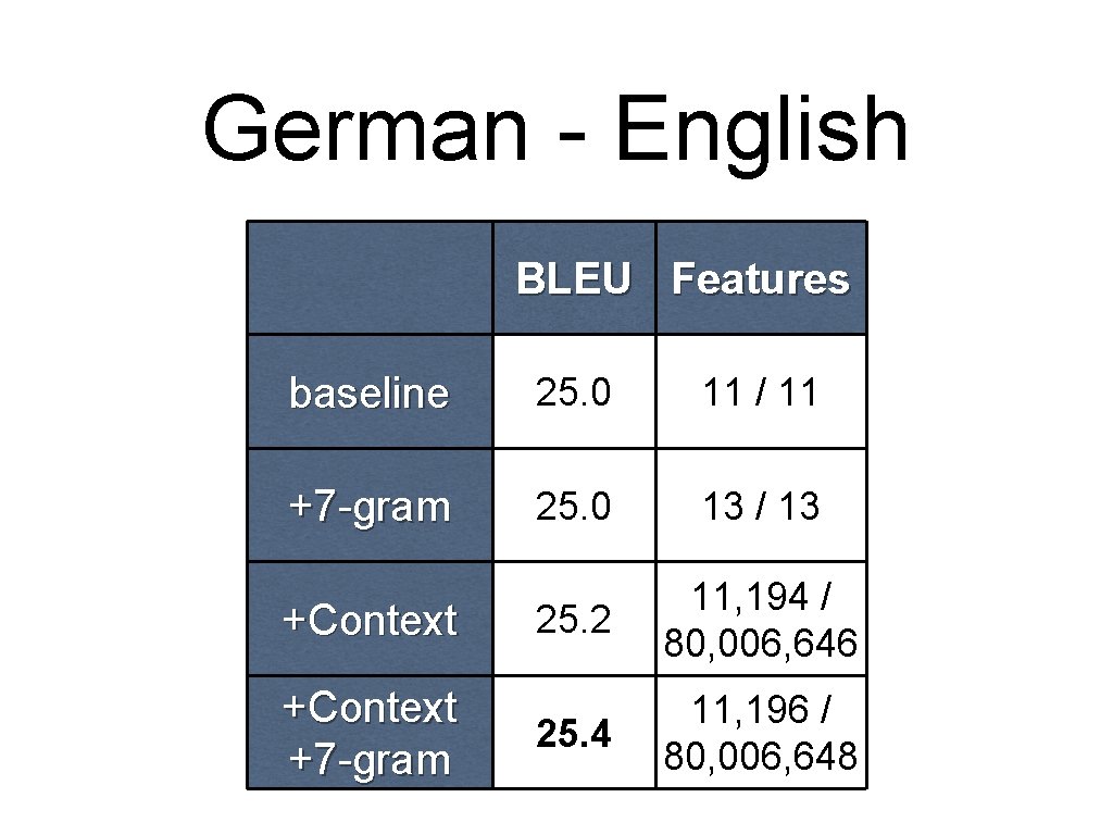 German - English BLEU Features baseline 25. 0 11 / 11 +7 -gram 25.