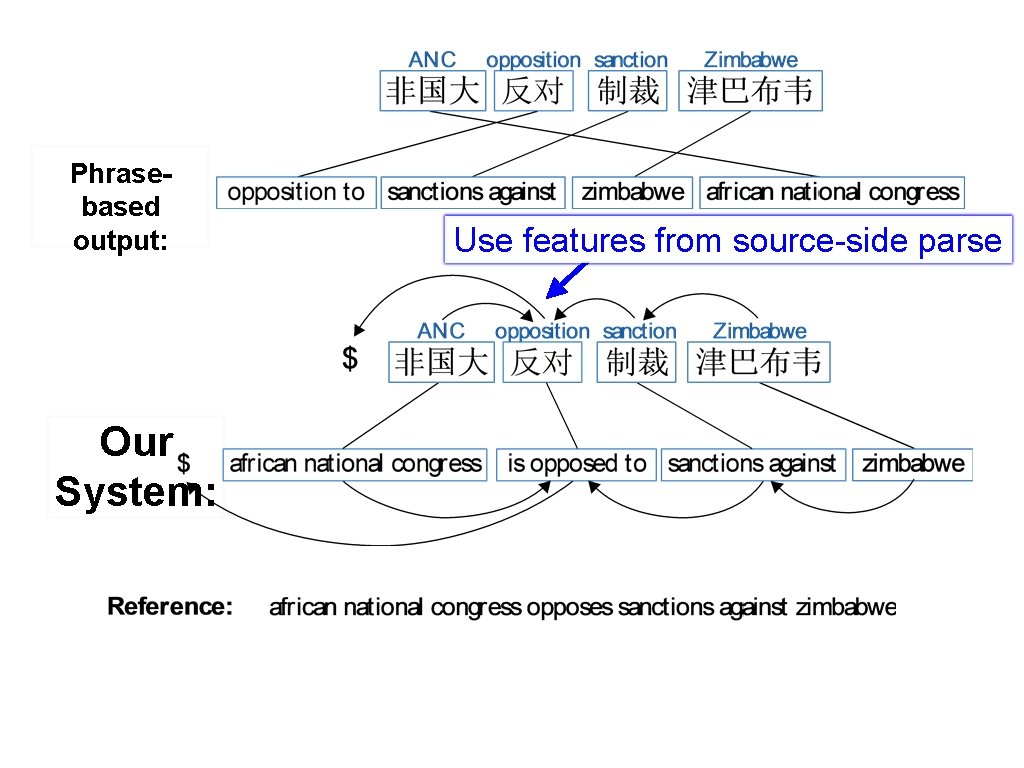 Phrasebased output: Our System: Use features from source-side parse 