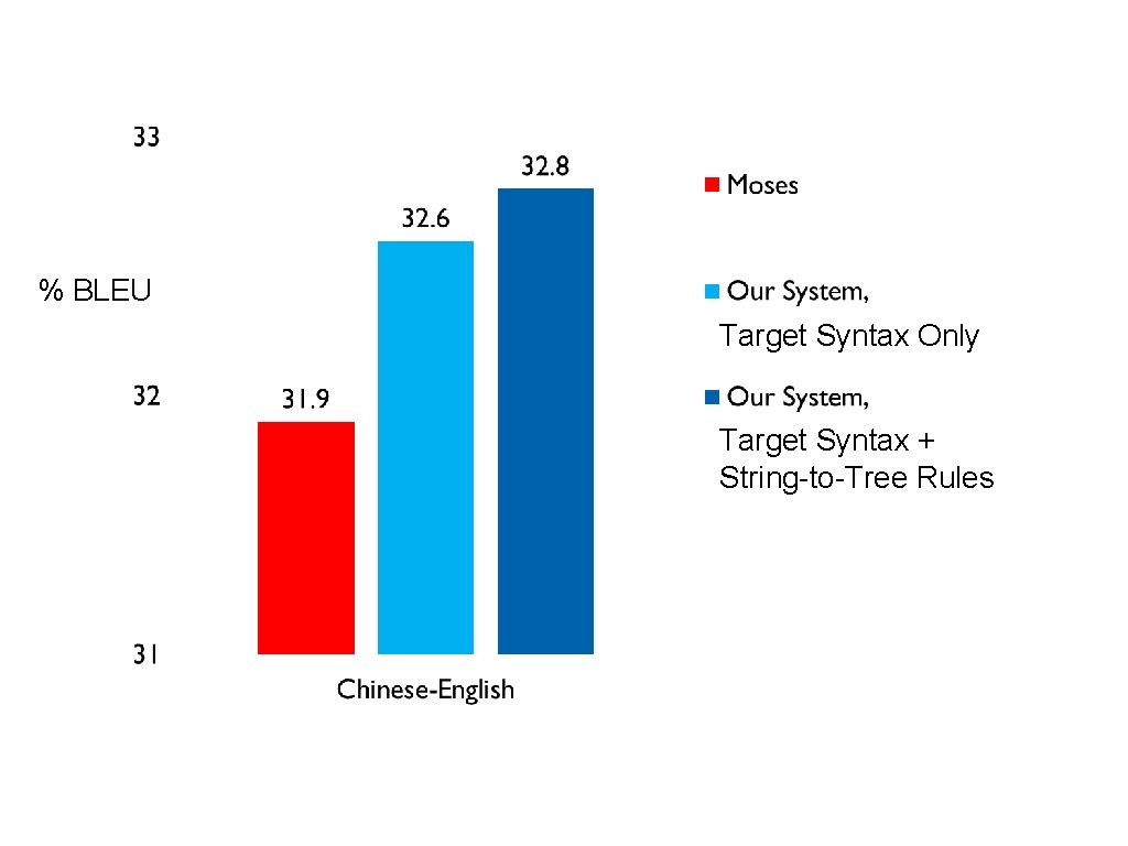 % BLEU Target Syntax Only Target Syntax + String-to-Tree Rules 