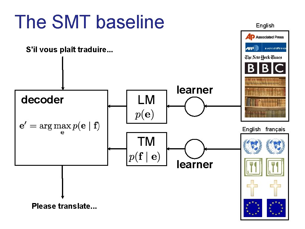 The SMT baseline English S'il vous plaît traduire. . . decoder LM learner English