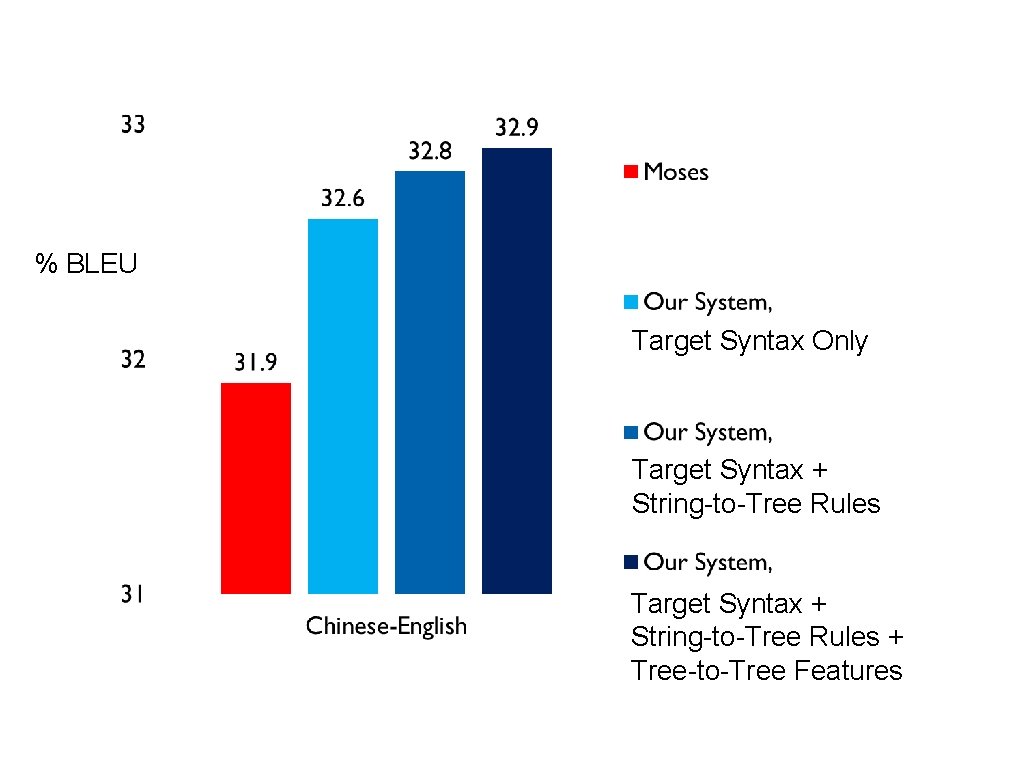 % BLEU Target Syntax Only Target Syntax + String-to-Tree Rules + Tree-to-Tree Features 