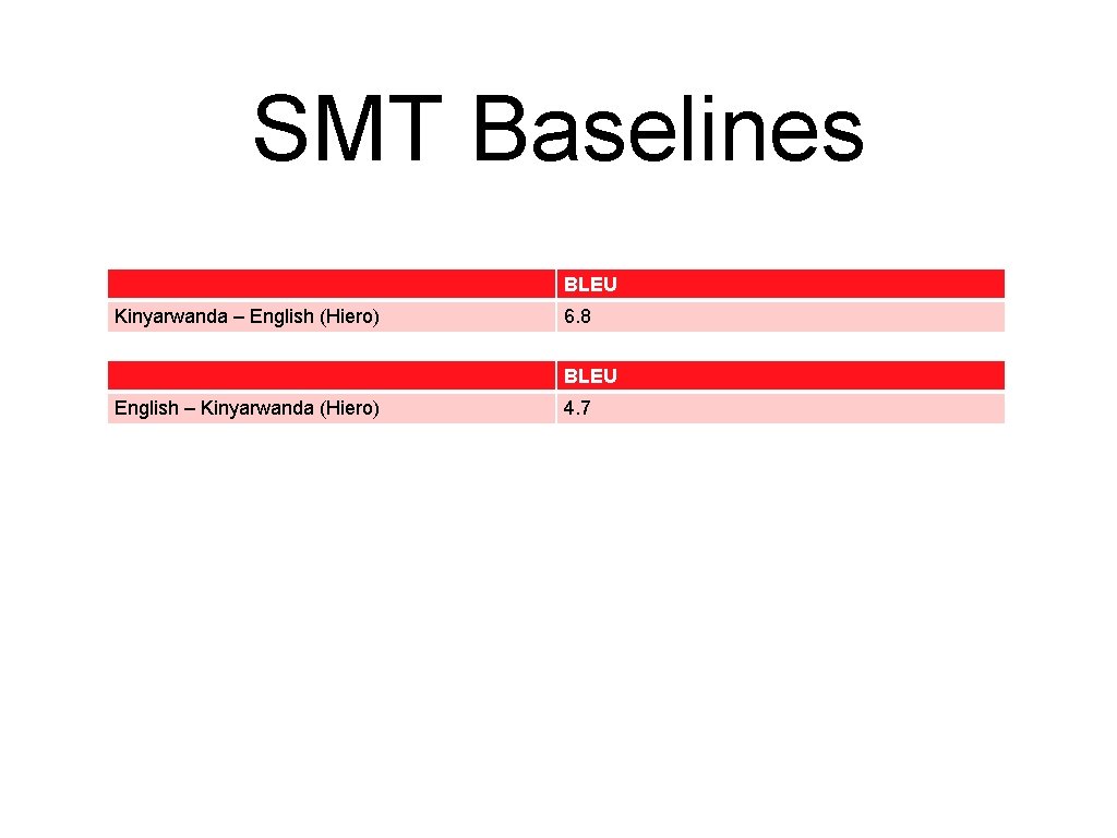 SMT Baselines BLEU Kinyarwanda – English (Hiero) 6. 8 BLEU English – Kinyarwanda (Hiero)