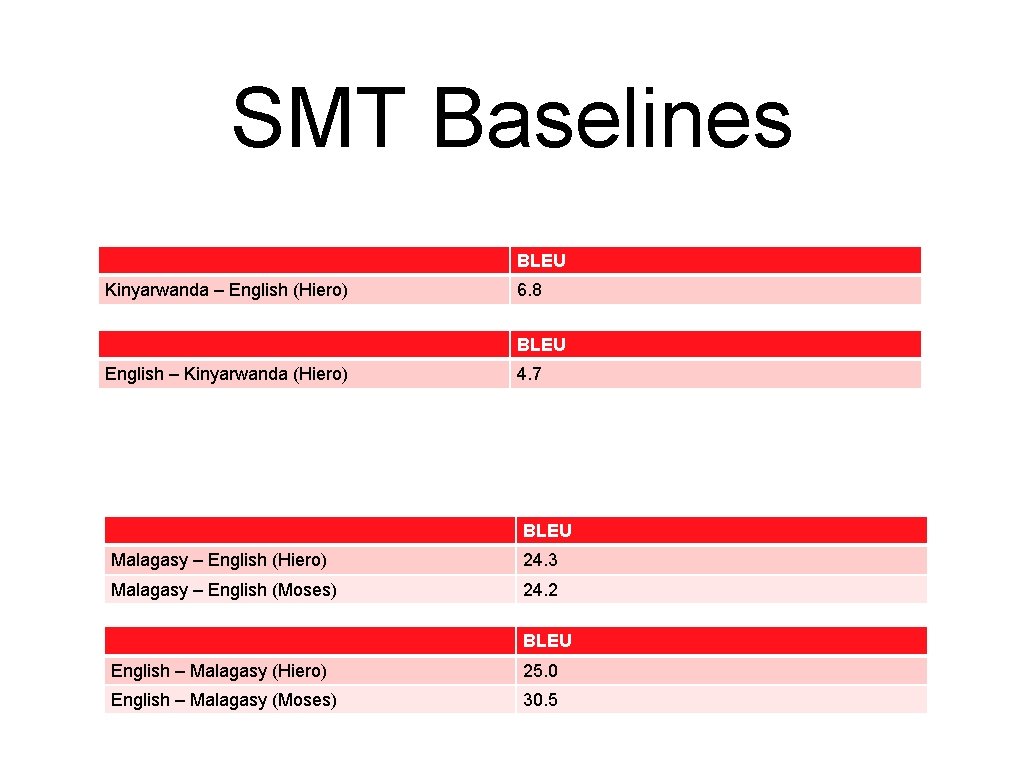 SMT Baselines BLEU Kinyarwanda – English (Hiero) 6. 8 BLEU English – Kinyarwanda (Hiero)