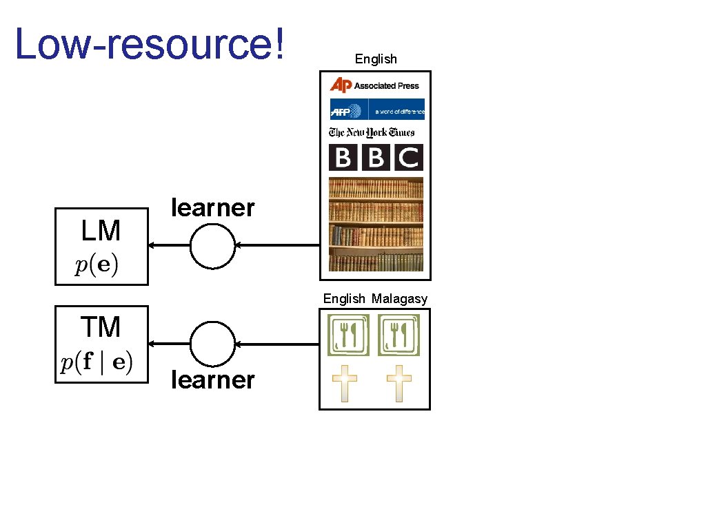 Low-resource! LM English learner English Malagasy TM learner 