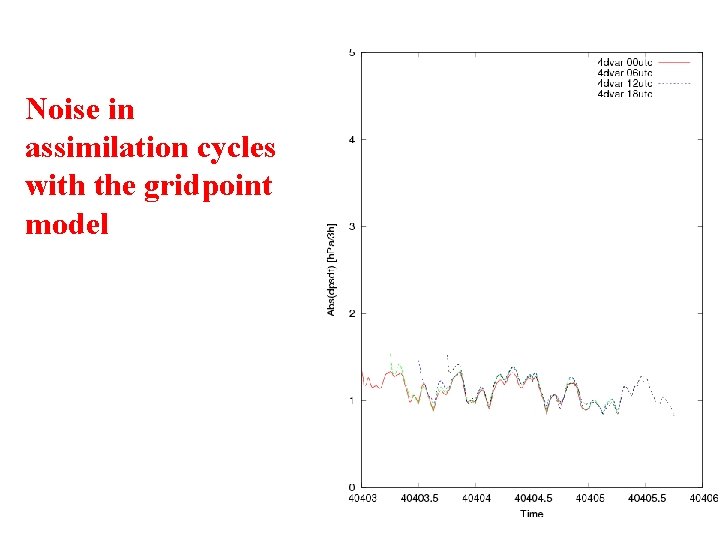 Noise in assimilation cycles with the gridpoint model 