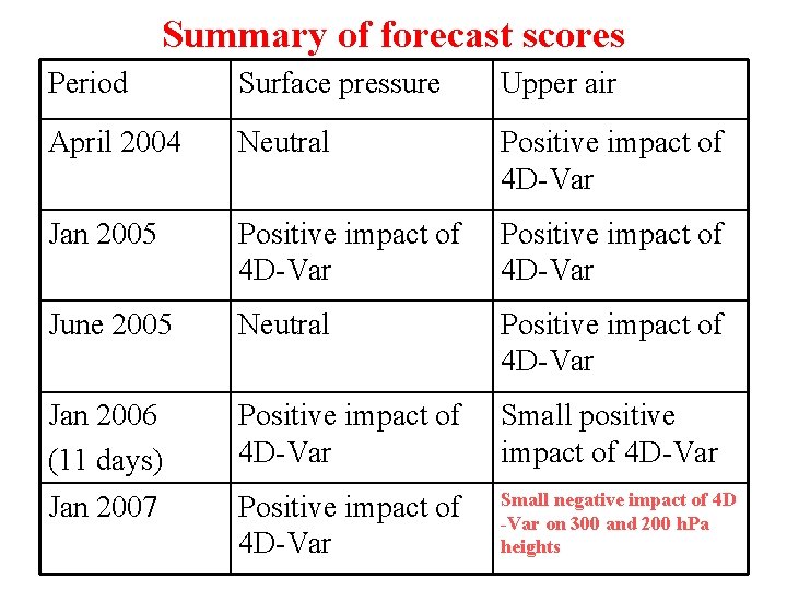 Summary of forecast scores Period Surface pressure Upper air April 2004 Neutral Positive impact