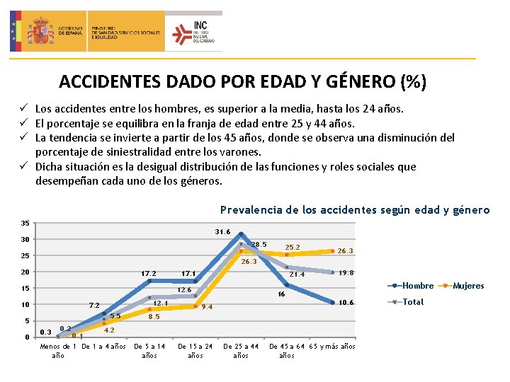 ACCIDENTES DADO POR EDAD Y GÉNERO (%) ü Los accidentes entre los hombres, es