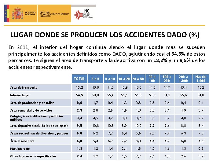 LUGAR DONDE SE PRODUCEN LOS ACCIDENTES DADO (%) En 2011, el interior del hogar