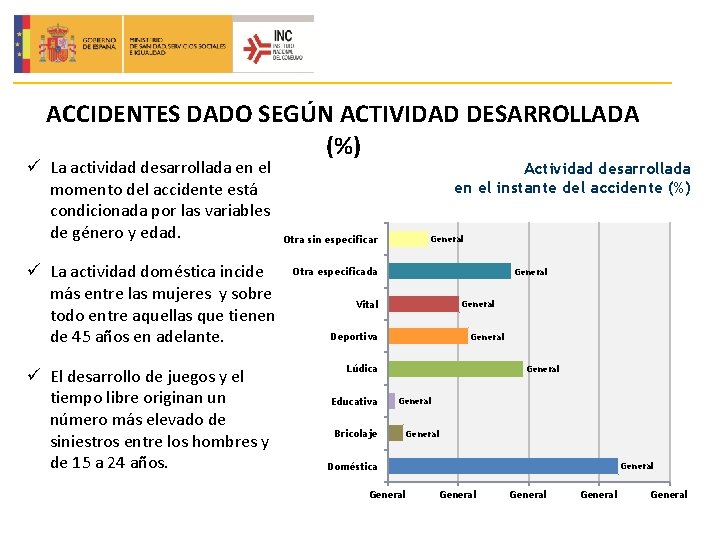 ACCIDENTES DADO SEGÚN ACTIVIDAD DESARROLLADA (%) ü La actividad desarrollada en el momento del