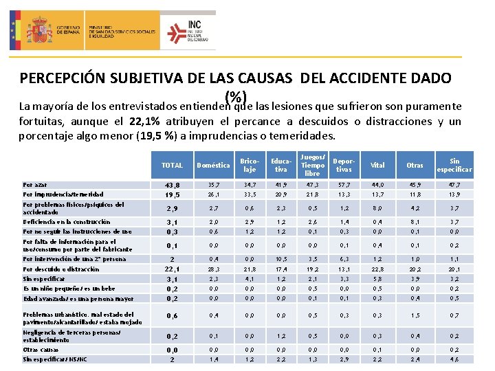 PERCEPCIÓN SUBJETIVA DE LAS CAUSAS DEL ACCIDENTE DADO (%) La mayoría de los entrevistados