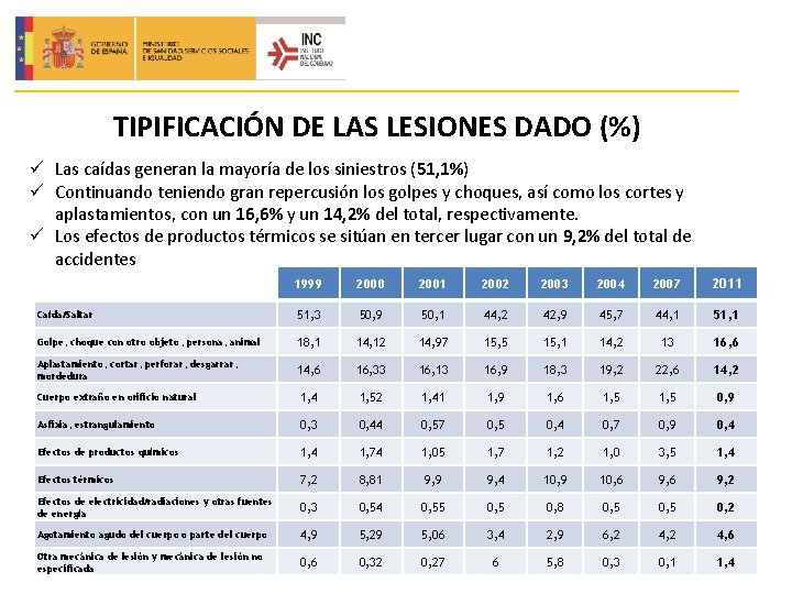 TIPIFICACIÓN DE LAS LESIONES DADO (%) ü Las caídas generan la mayoría de los