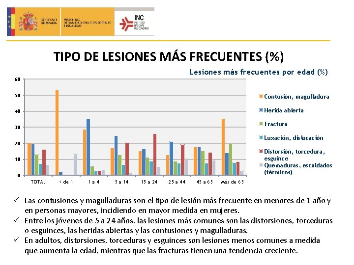 TIPO DE LESIONES MÁS FRECUENTES (%) Lesiones más frecuentes por edad (%) 60 50