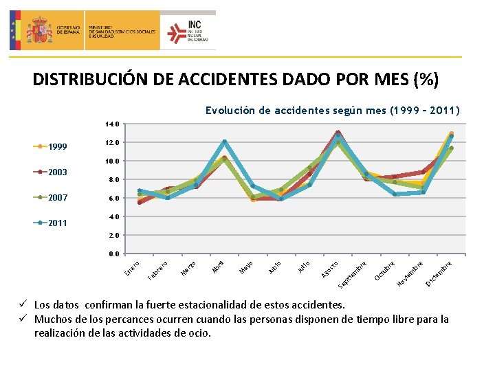 DISTRIBUCIÓN DE ACCIDENTES DADO POR MES (%) Evolución de accidentes según mes (1999 –