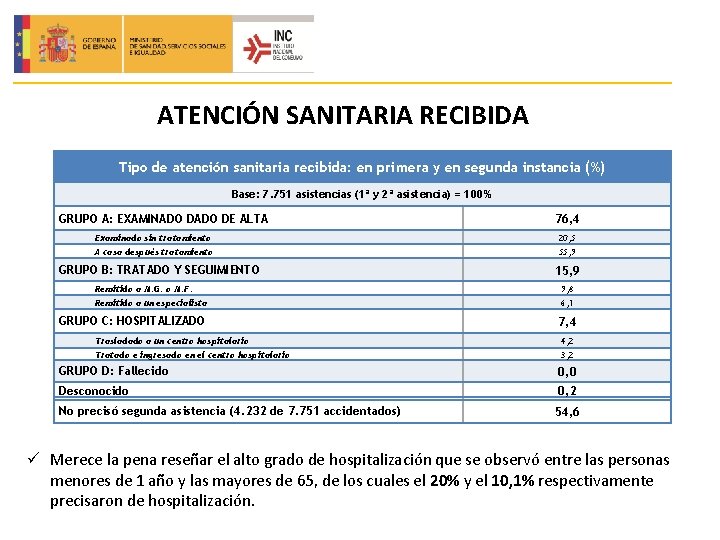 ATENCIÓN SANITARIA RECIBIDA Tipo de atención sanitaria recibida: en primera y en segunda instancia