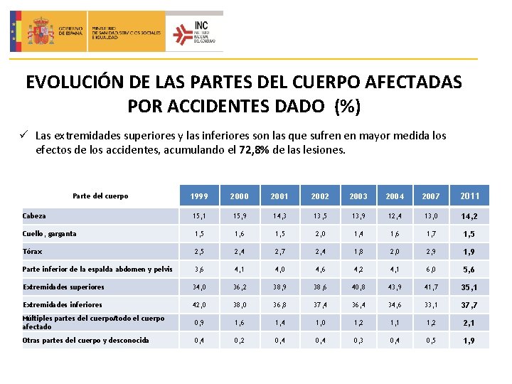 EVOLUCIÓN DE LAS PARTES DEL CUERPO AFECTADAS POR ACCIDENTES DADO (%) ü Las extremidades