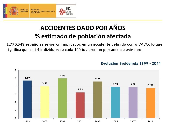 ACCIDENTES DADO POR AÑOS % estimado de población afectada 1. 770. 545 españoles se