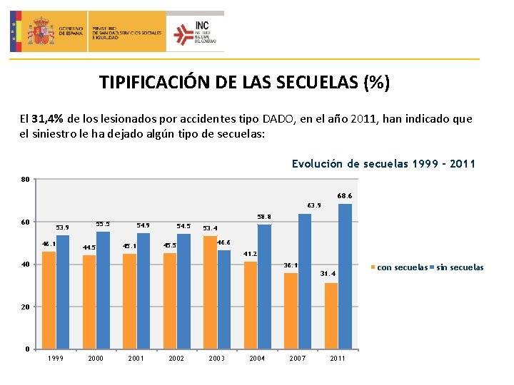 TIPIFICACIÓN DE LAS SECUELAS (%) El 31, 4% de los lesionados por accidentes tipo