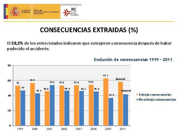 CONSECUENCIAS EXTRAIDAS (%) El 58, 2% de los entrevistados indicaron que extrajeron consecuencia después