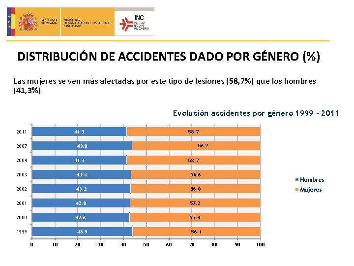 DISTRIBUCIÓN DE ACCIDENTES DADO POR GÉNERO (%) Las mujeres se ven más afectadas por