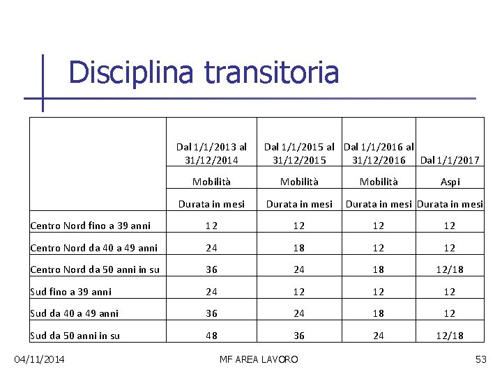 Disciplina transitoria Dal 1/1/2013 al 31/12/2014 Mobilità Durata in mesi Centro Nord fino a