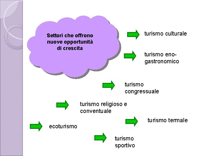 turismo culturale Settori che offrono nuove opportunità di crescita turismo enogastronomico turismo congressuale turismo