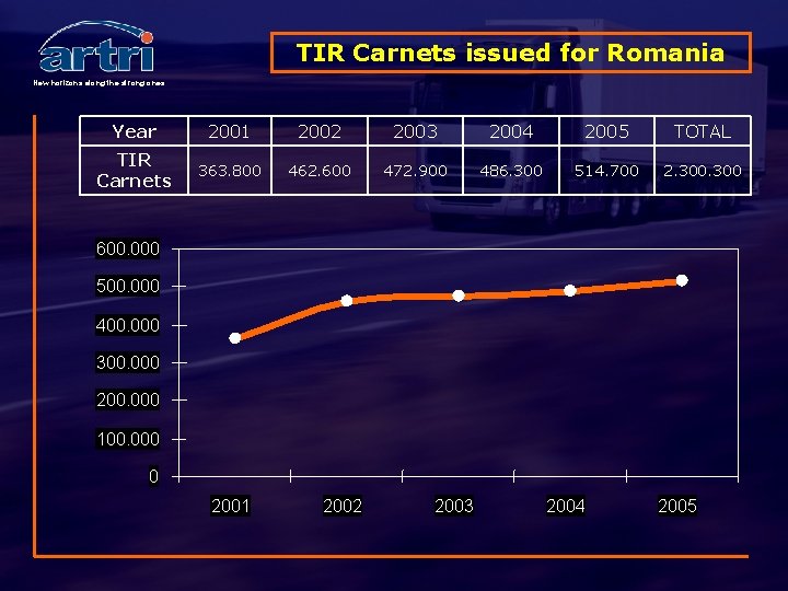 TIR Carnets issued for Romania New horizons along the strong ones Year 2001 2002