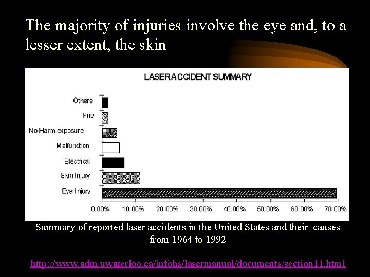 The majority of injuries involve the eye and, to a lesser extent, the skin