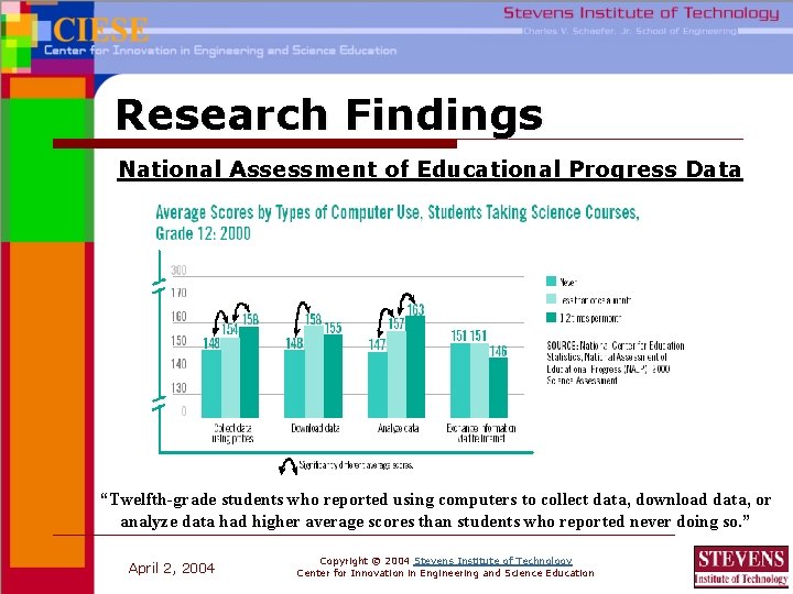 Research Findings National Assessment of Educational Progress Data “Twelfth-grade students who reported using computers