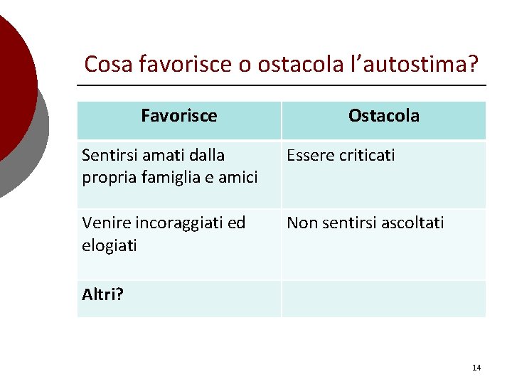 Cosa favorisce o ostacola l’autostima? Favorisce Ostacola Sentirsi amati dalla propria famiglia e amici