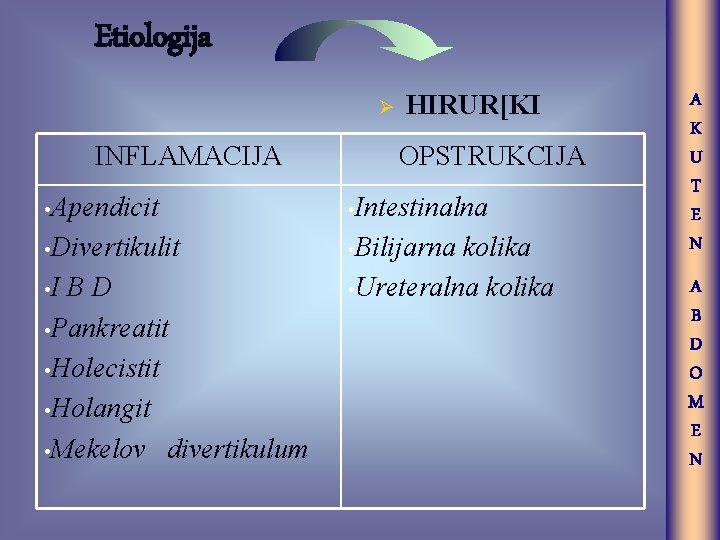 Etiologija Ø INFLAMACIJA OPSTRUKCIJA • Apendicit • Intestinalna • Divertikulit • Bilijarna • I