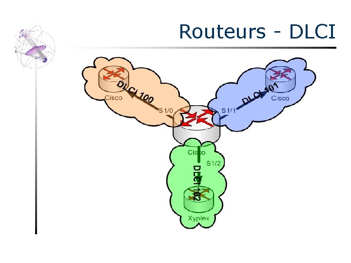 Routeurs - DLCI 