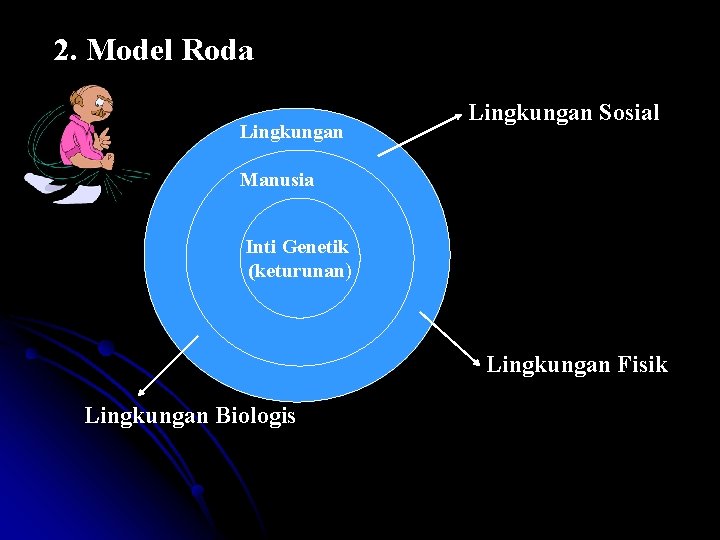 2. Model Roda Lingkungan Sosial Manusia Inti Genetik (keturunan) Lingkungan Fisik Lingkungan Biologis 