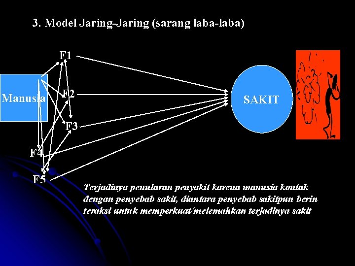 3. Model Jaring-Jaring (sarang laba-laba) F 1 Manusia F 2 SAKIT F 3 F