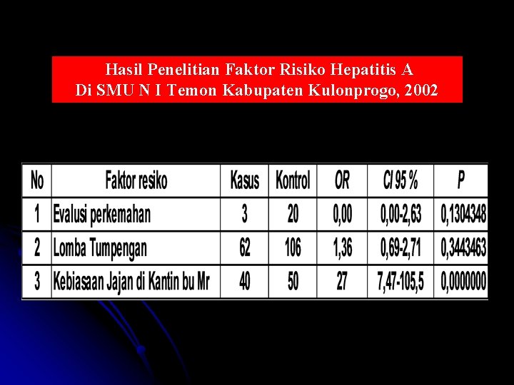 Hasil Penelitian Faktor Risiko Hepatitis A Di SMU N I Temon Kabupaten Kulonprogo, 2002