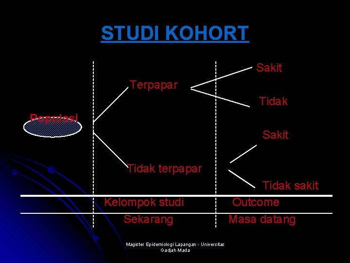 STUDI KOHORT Sakit Terpapar Tidak Populasi Sakit Tidak terpapar Kelompok studi Sekarang Magister Epidemiologi