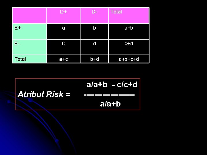 D+ D- E+ a b a+b E- C d c+d a+c b+d a+b+c+d Total