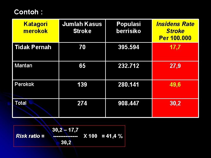 Contoh : Katagori merokok Jumlah Kasus Stroke Populasi berrisiko Insidens Rate Stroke Per 100.
