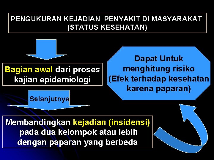 PENGUKURAN KEJADIAN PENYAKIT DI MASYARAKAT (STATUS KESEHATAN) Bagian awal dari proses kajian epidemiologi Dapat