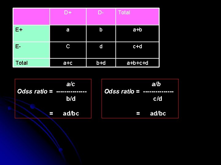 D+ D- E+ a b a+b E- C d c+d a+c b+d a+b+c+d Total