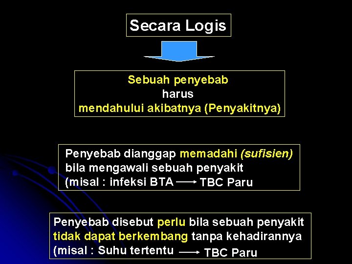 Secara Logis Sebuah penyebab harus mendahului akibatnya (Penyakitnya) Penyebab dianggap memadahi (sufisien) bila mengawali