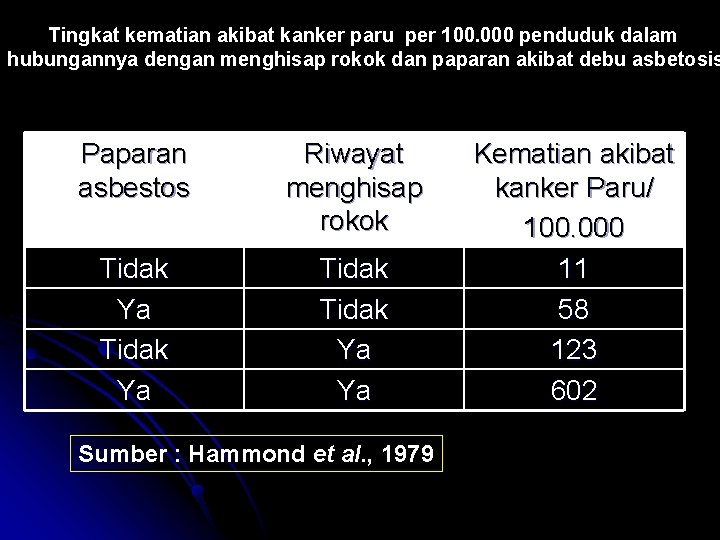 Tingkat kematian akibat kanker paru per 100. 000 penduduk dalam hubungannya dengan menghisap rokok