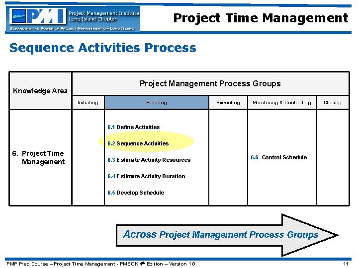 Project Time Management Sequence Activities Process Project Management Process Groups Knowledge Area Initiating Planning