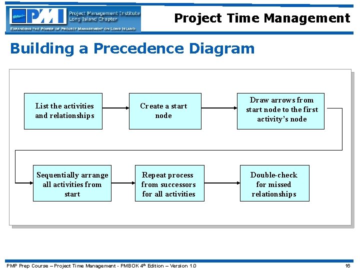 Project Time Management Building a Precedence Diagram List the activities and relationships Create a