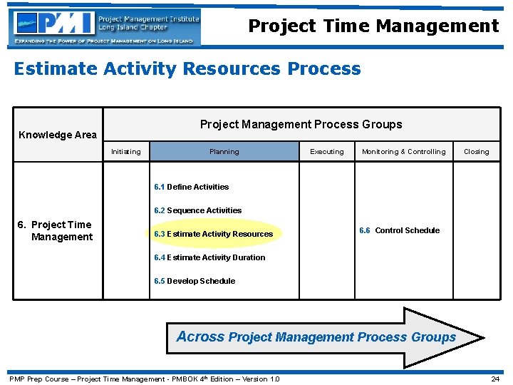 Project Time Management Estimate Activity Resources Process Project Management Process Groups Knowledge Area Initiating