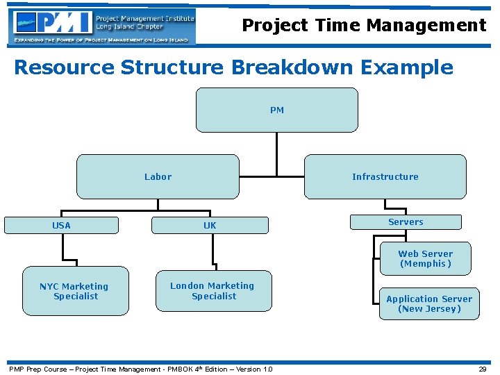 Project Time Management Resource Structure Breakdown Example PM Labor USA Infrastructure UK Servers Web