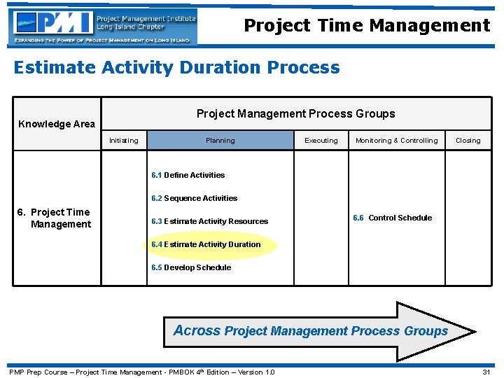 Project Time Management Estimate Activity Duration Process Project Management Process Groups Knowledge Area Initiating