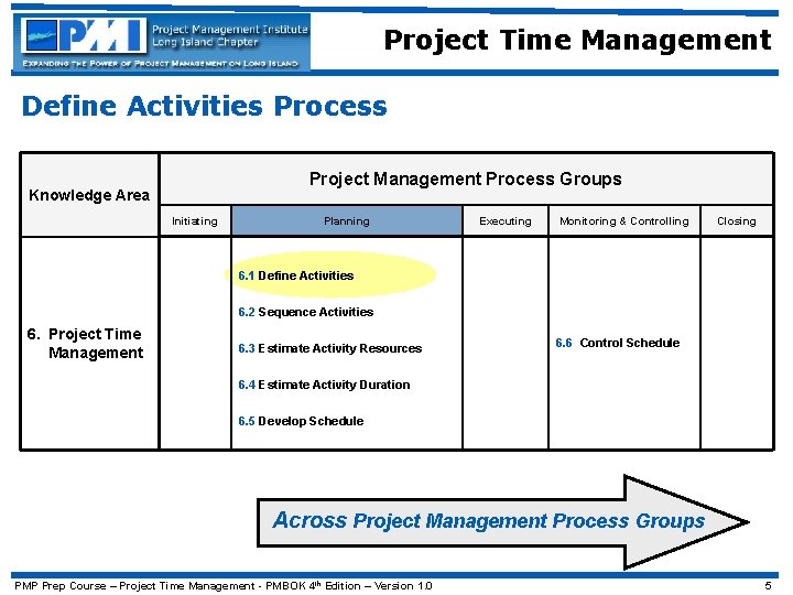 Project Time Management Define Activities Process Project Management Process Groups Knowledge Area Initiating Planning