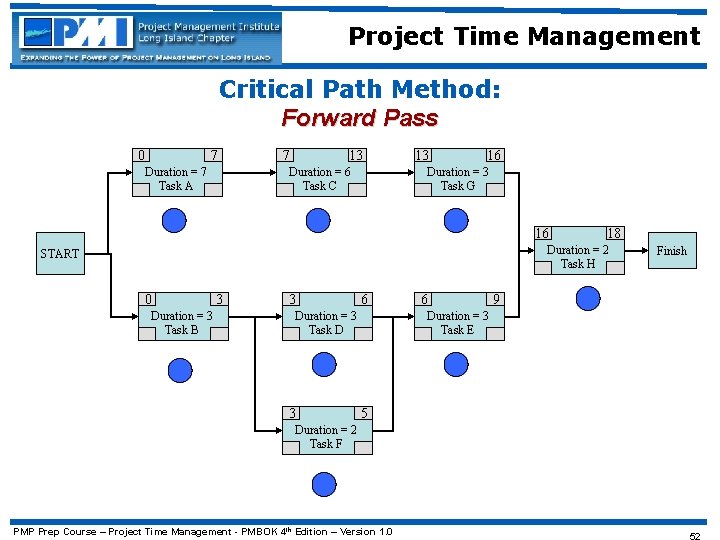 Project Time Management Critical Path Method: Forward Pass 7 0 Duration = 7 Task