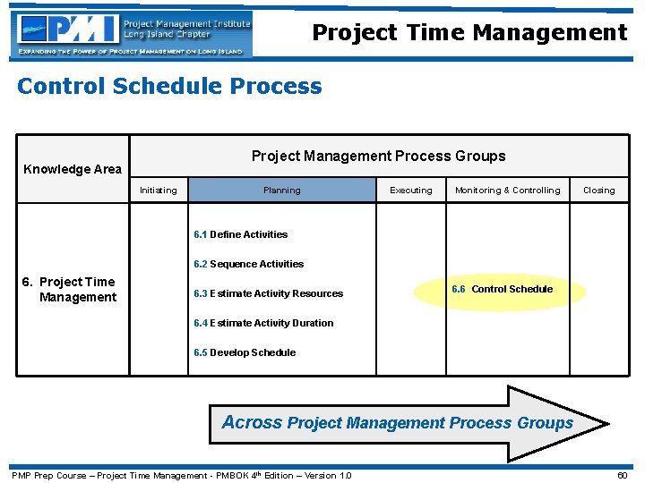 Project Time Management Control Schedule Process Project Management Process Groups Knowledge Area Initiating Planning